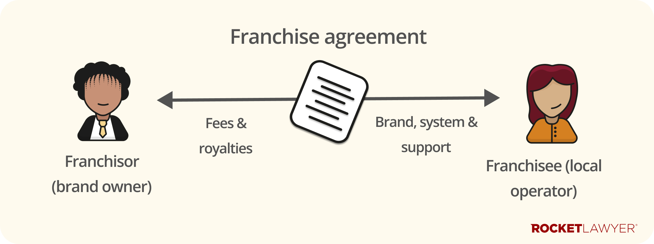 Infographic showing the parties involved in a franchising agreement and what are the benefits and outcomes of the contract for each party