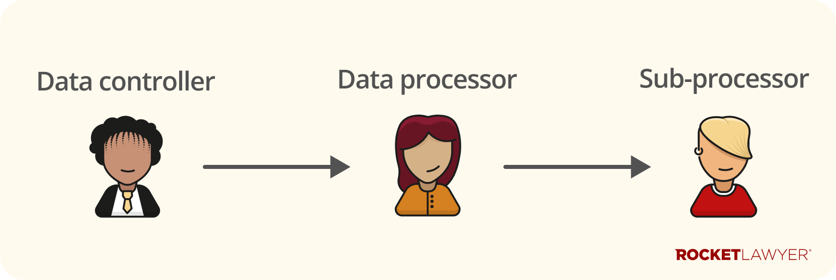 Infographic showing the parties involved in data processing