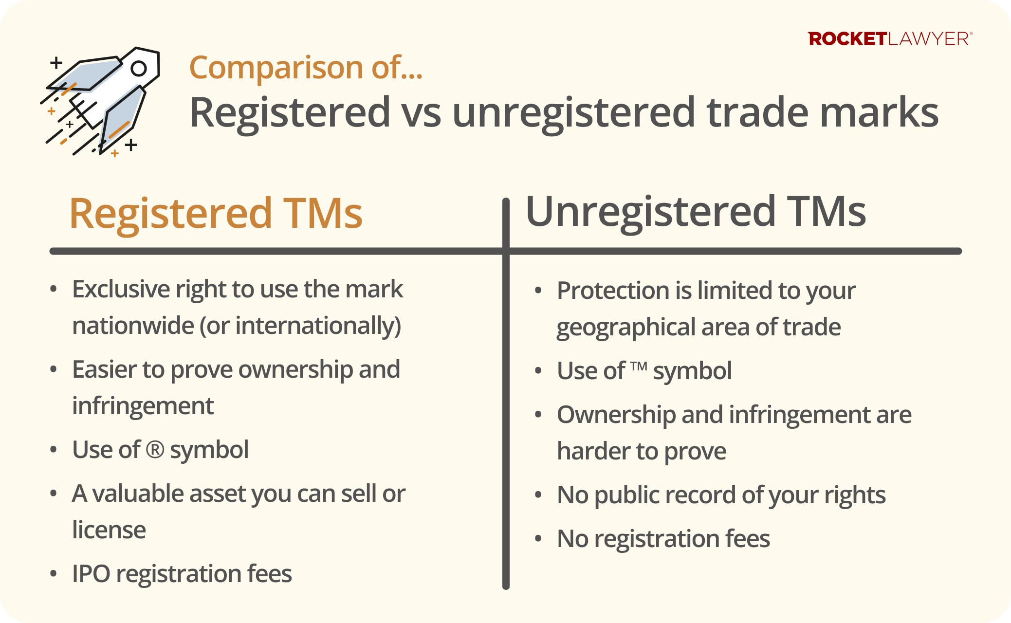 Infographic comparing the aspects between unregistered and registered trade marks