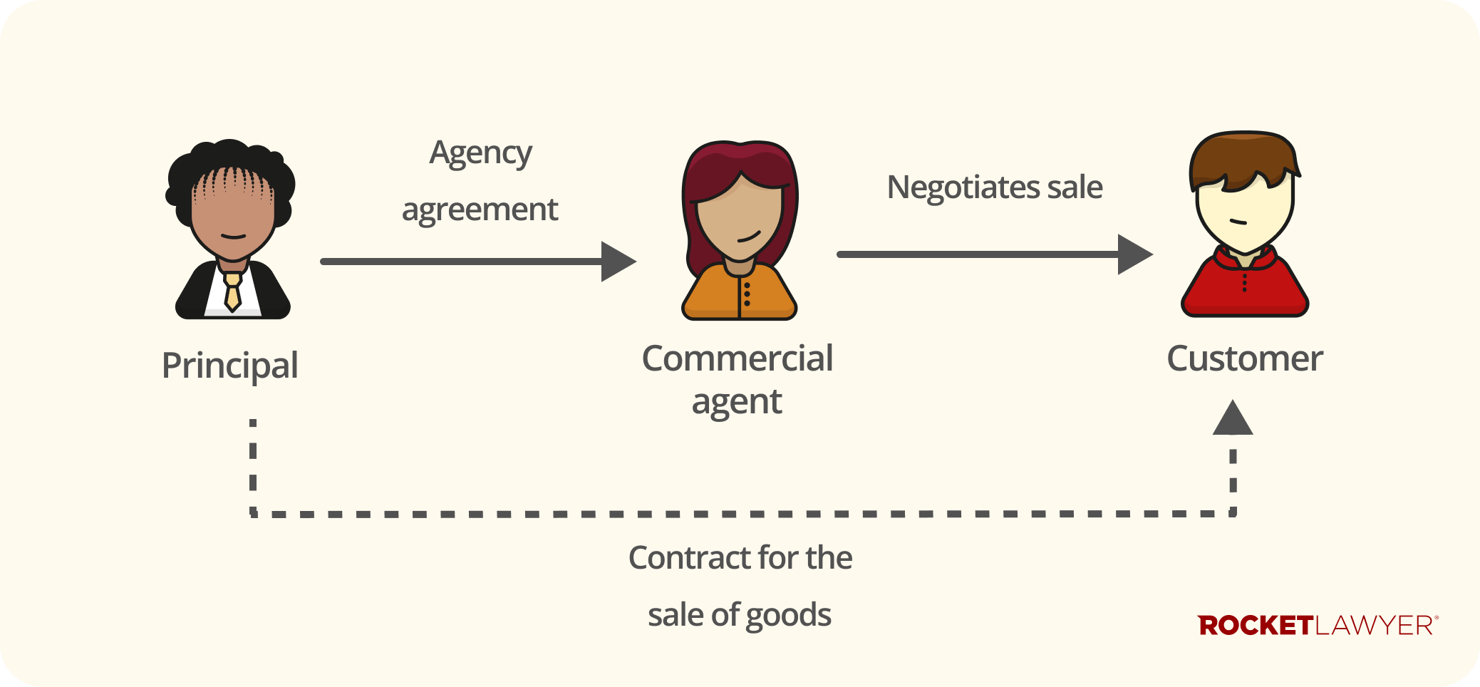 Infographic showing the parts involved in a commercial agent relationship, including principal, customer and the sales agent themselves