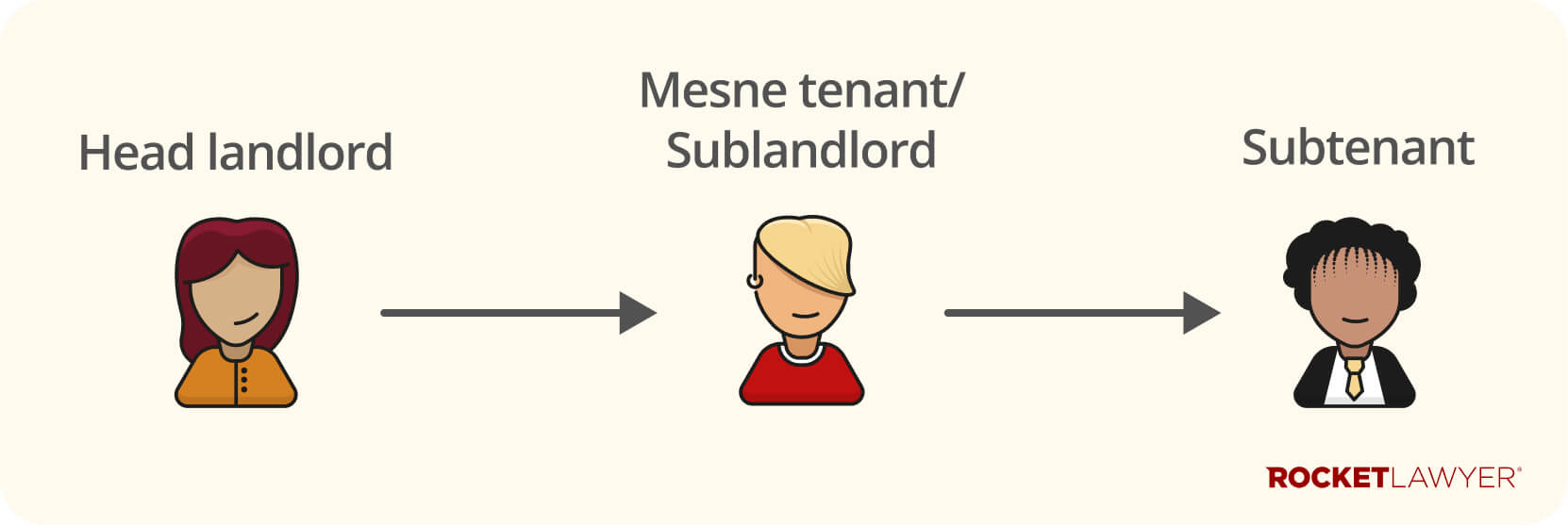 Infographic showing the parties involved in a sublease